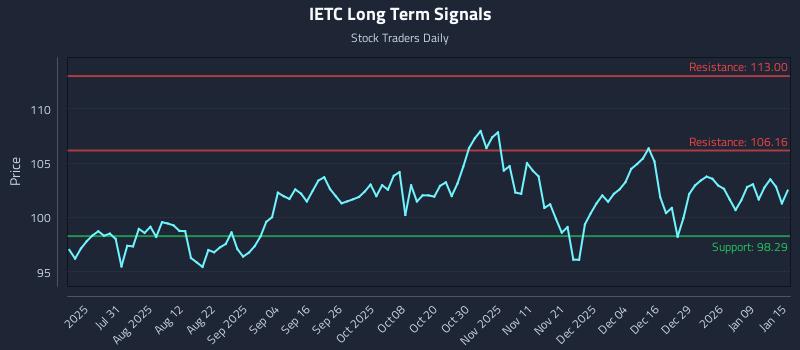 IETC Long Term Analysis for January 15 2026