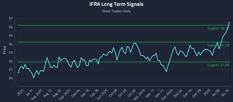 IFRA Long Term Analysis for January 15 2026