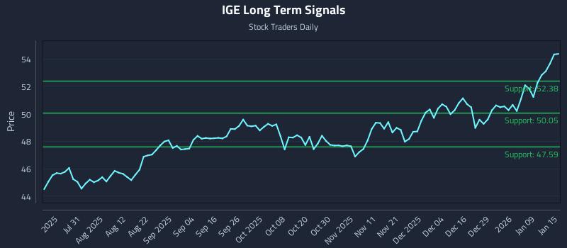 IGE Long Term Analysis for January 15 2026