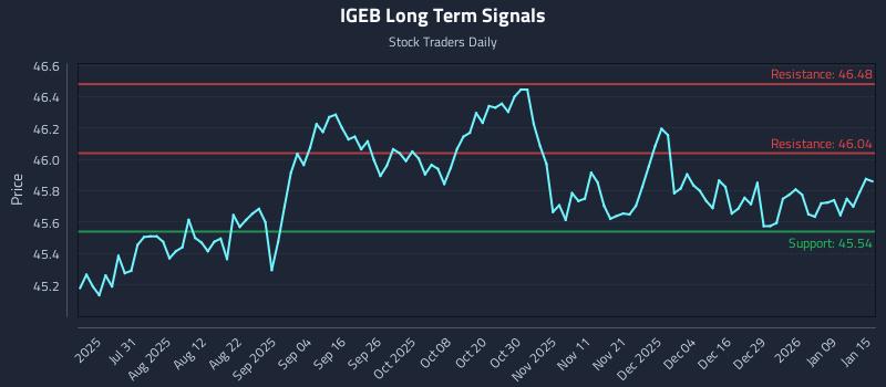 IGEB Long Term Analysis for January 15 2026