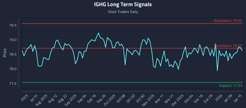 IGHG Long Term Analysis for January 15 2026