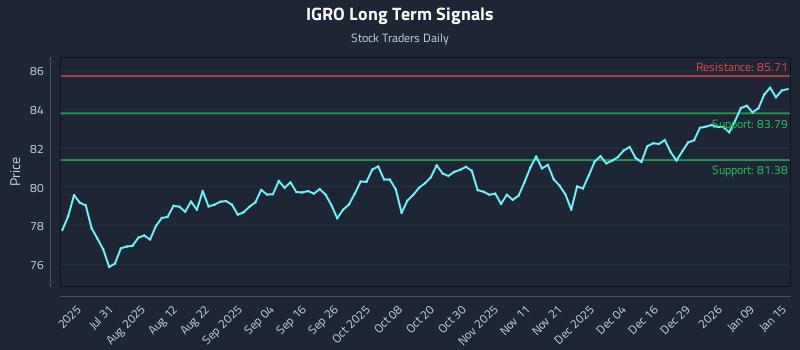 IGRO Long Term Analysis for January 15 2026