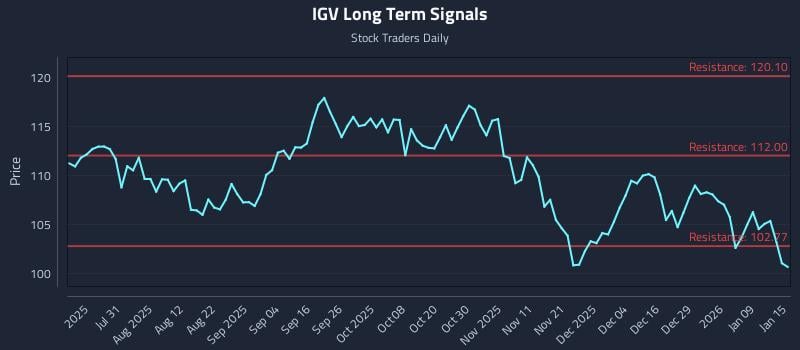 IGV Long Term Analysis for January 15 2026
