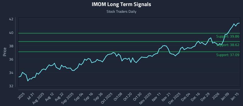 IMOM Long Term Analysis for January 15 2026