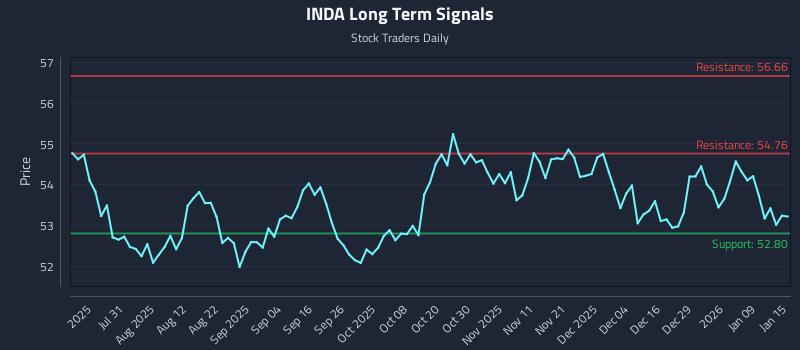 INDA Long Term Analysis for January 15 2026