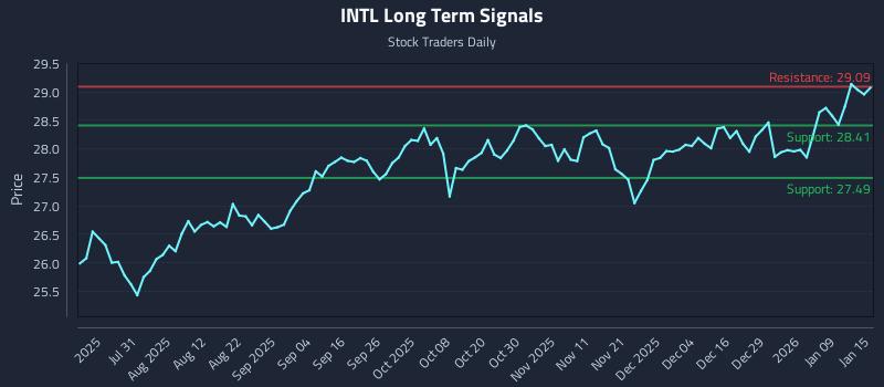 INTL Long Term Analysis for January 15 2026