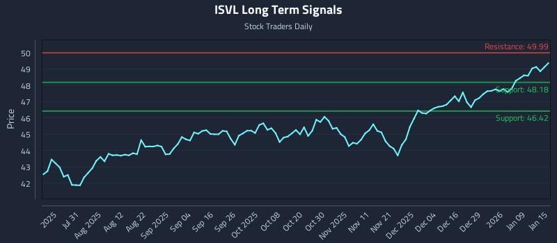 ISVL Long Term Analysis for January 15 2026 ISVL Long Term Analysis for January 15 2026