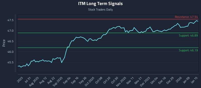 ITM Long Term Analysis for January 15 2026 ITM Long Term Analysis for January 15 2026