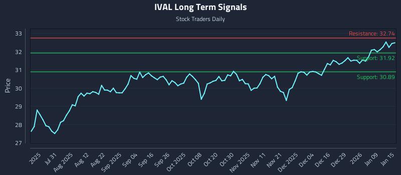 IVAL Long Term Analysis for January 15 2026 IVAL Long Term Analysis for January 15 2026