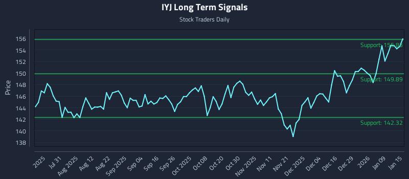 IYJ Long Term Analysis for January 15 2026