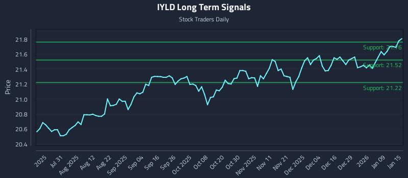 IYLD Long Term Analysis for January 15 2026