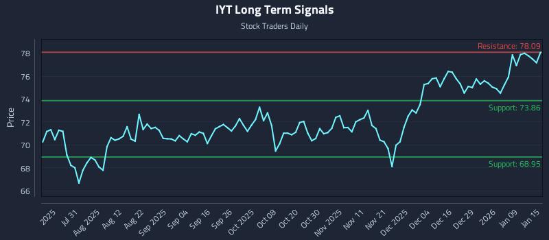 IYT Long Term Analysis for January 15 2026 IYT Long Term Analysis for January 15 2026
