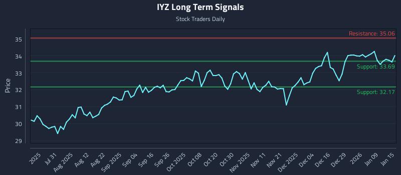IYZ Long Term Analysis for January 15 2026