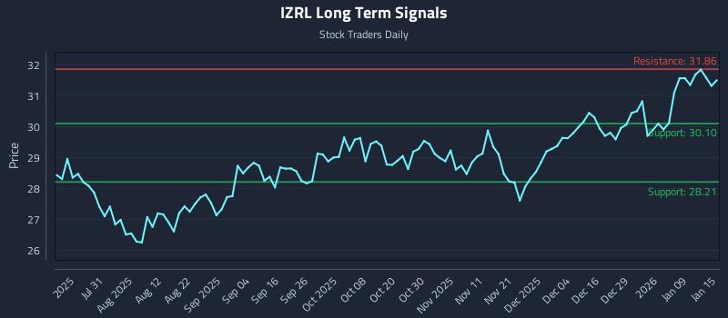 IZRL Long Term Analysis for January 15 2026