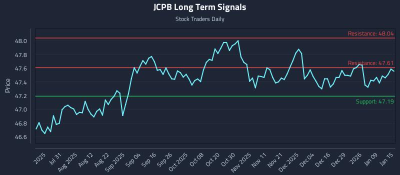 JCPB Long Term Analysis for January 15 2026