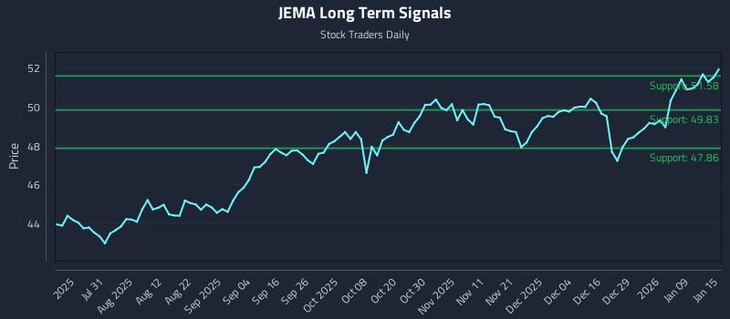 JEMA Long Term Analysis for January 15 2026