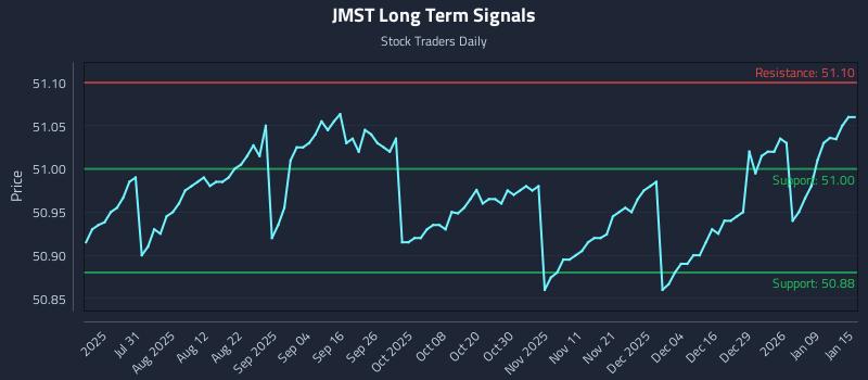 JMST Long Term Analysis for January 15 2026