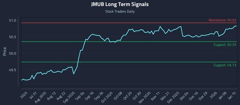 JMUB Long Term Analysis for January 15 2026