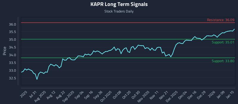KAPR Long Term Analysis for January 15 2026 KAPR Long Term Analysis for January 15 2026