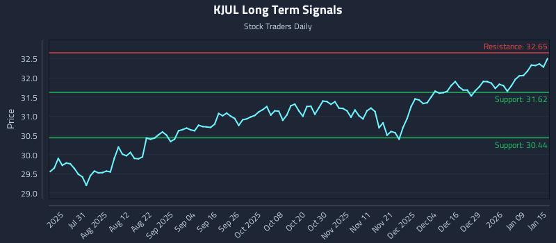 KJUL Long Term Analysis for January 15 2026 KJUL Long Term Analysis for January 15 2026