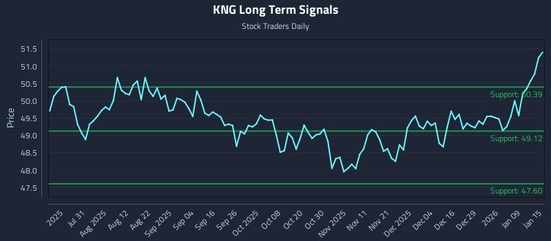 KNG Long Term Analysis for January 15 2026 KNG Long Term Analysis for January 15 2026