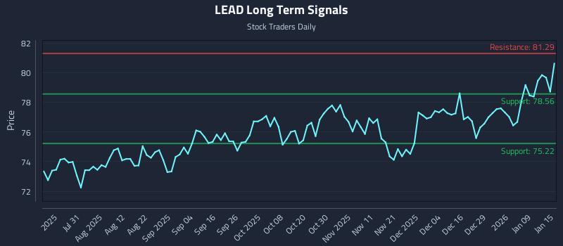 LEAD Long Term Analysis for January 15 2026