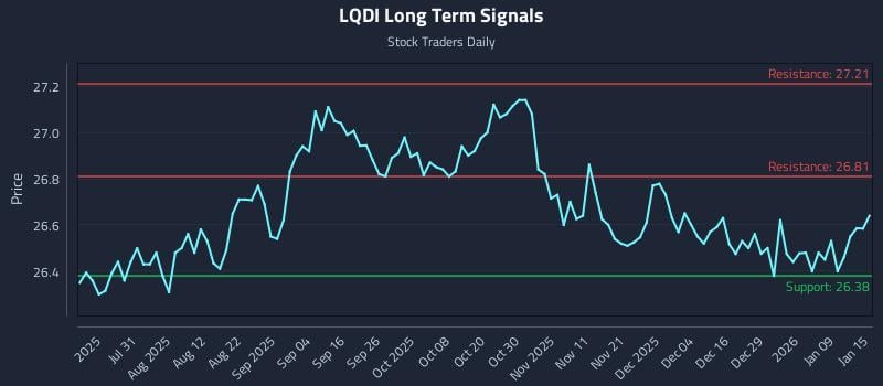 LQDI Long Term Analysis for January 15 2026