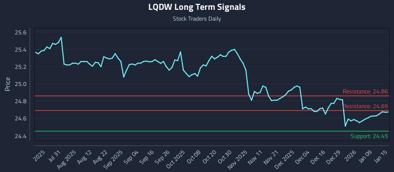 LQDW Long Term Analysis for January 15 2026