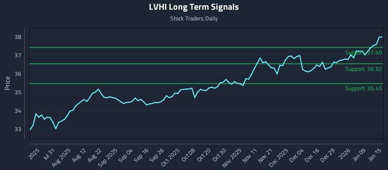 LVHI Long Term Analysis for January 15 2026