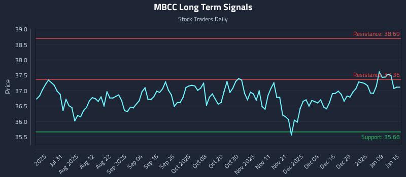 MBCC Long Term Analysis for January 15 2026