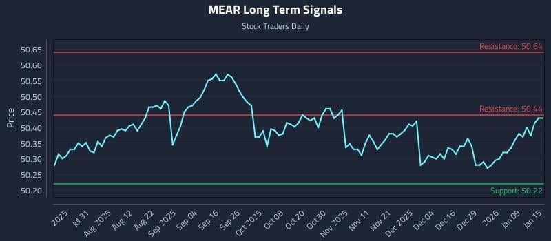 MEAR Long Term Analysis for January 15 2026