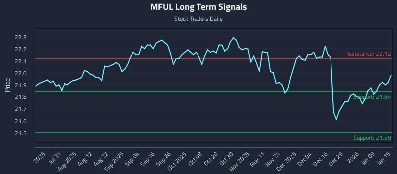 MFUL Long Term Analysis for January 15 2026