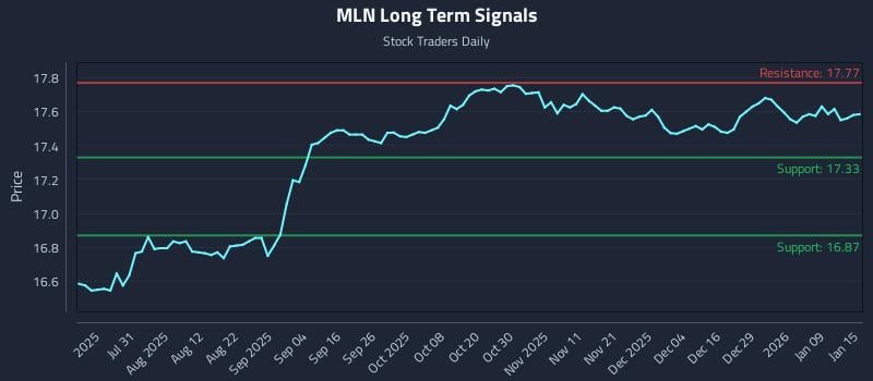 MLN Long Term Analysis for January 15 2026