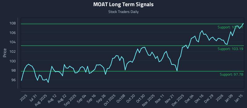 MOAT Long Term Analysis for January 15 2026