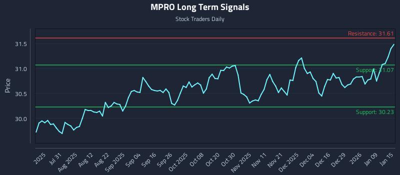 MPRO Long Term Analysis for January 15 2026