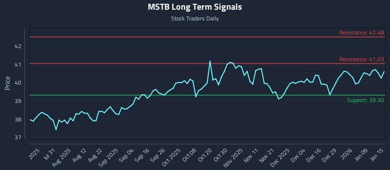 MSTB Long Term Analysis for January 15 2026
