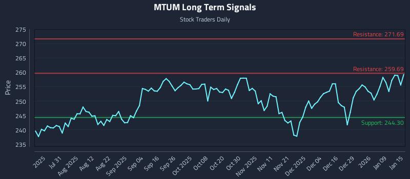 MTUM Long Term Analysis for January 15 2026