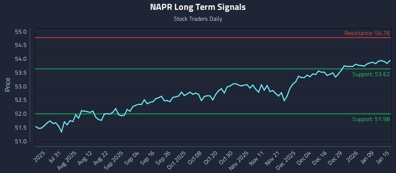 NAPR Long Term Analysis for January 15 2026