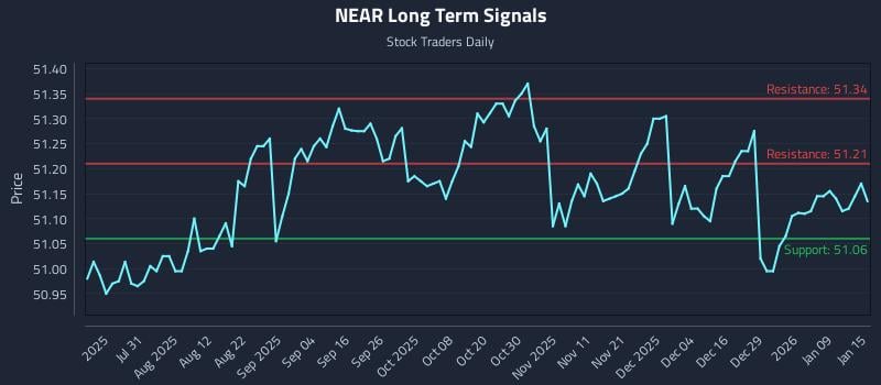 NEAR Long Term Analysis for January 15 2026