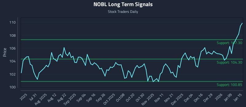 NOBL Long Term Analysis for January 15 2026