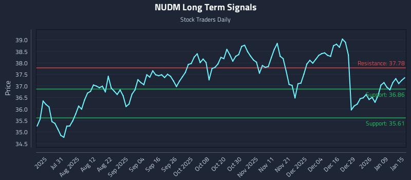 NUDM Long Term Analysis for January 15 2026