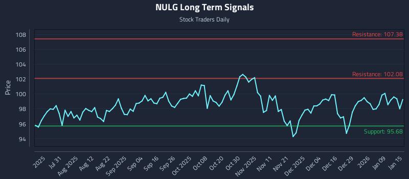 NULG Long Term Analysis for January 15 2026 NULG Long Term Analysis for January 15 2026