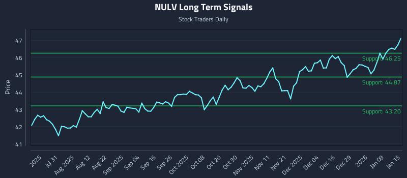 NULV Long Term Analysis for January 15 2026 NULV Long Term Analysis for January 15 2026
