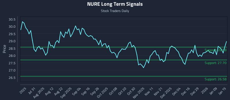 NURE Long Term Analysis for January 15 2026