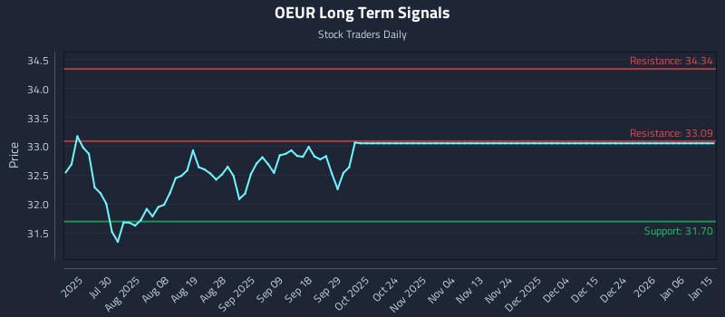 OEUR Long Term Analysis for January 15 2026