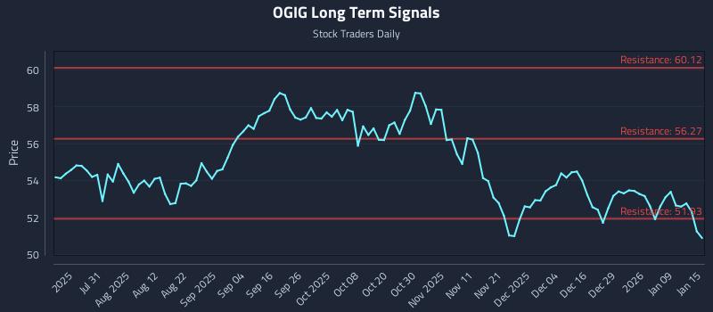 OGIG Long Term Analysis for January 15 2026