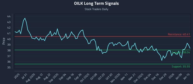 OILK Long Term Analysis for January 15 2026
