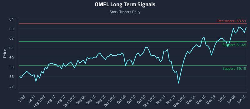 OMFL Long Term Analysis for January 15 2026 OMFL Long Term Analysis for January 15 2026