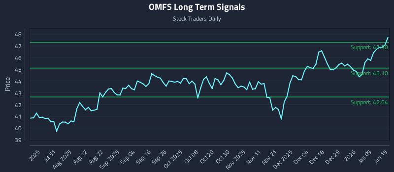 OMFS Long Term Analysis for January 15 2026 OMFS Long Term Analysis for January 15 2026