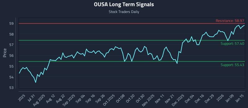 OUSA Long Term Analysis for January 15 2026